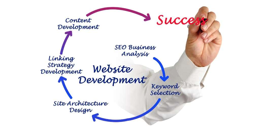 Importance of Medicine Practice 5 Website Development