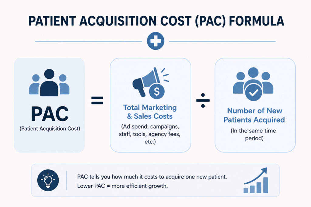 Patient Acquisition Cost Formula
