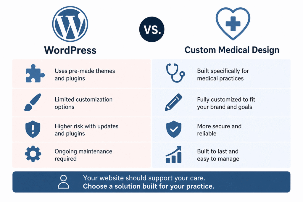 WordPress vs. Custom Medical Design