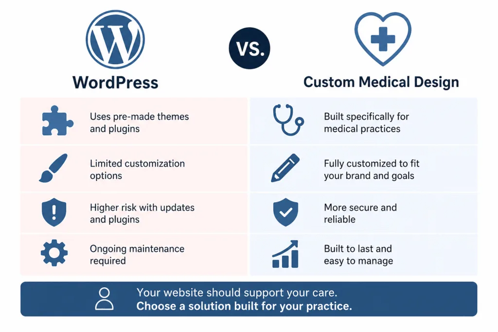 Platform Wars: WordPress vs. Custom Medical Design for Growing Practices 1 WordPress vs. Custom Medical Design