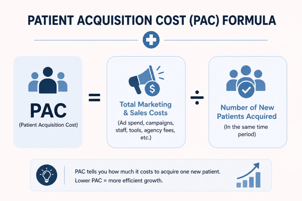 Patient Acquisition Cost Formula